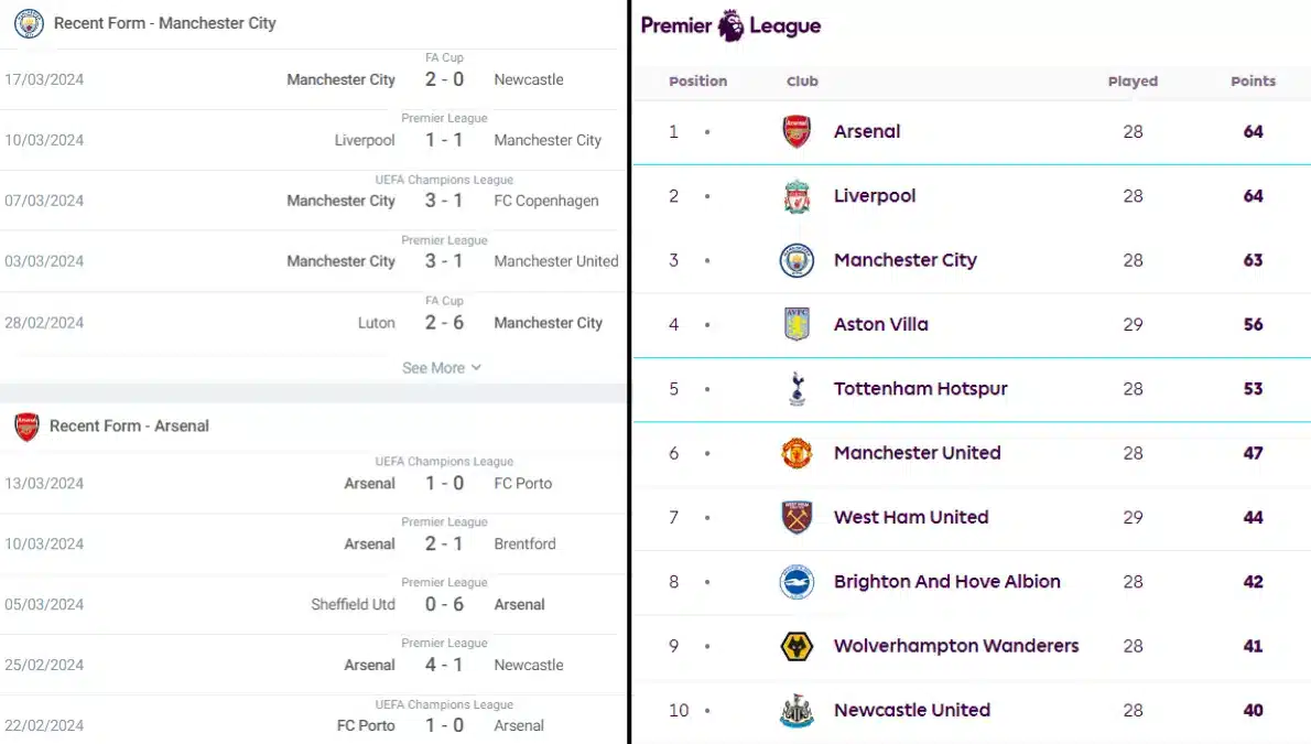 Nhận định phong độ Man City vs Arsenal