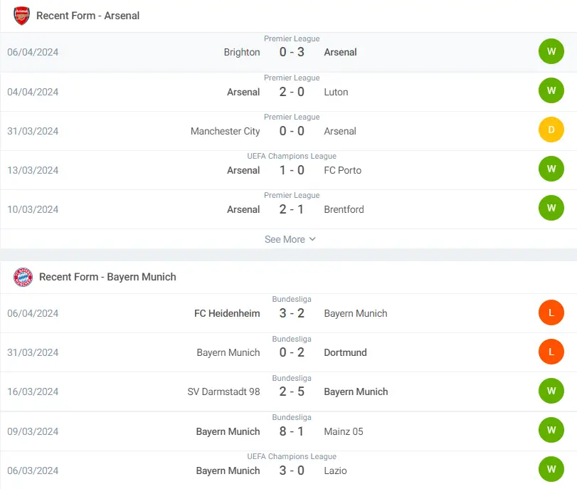 Nhận định phong độ Arsenal vs Bayern