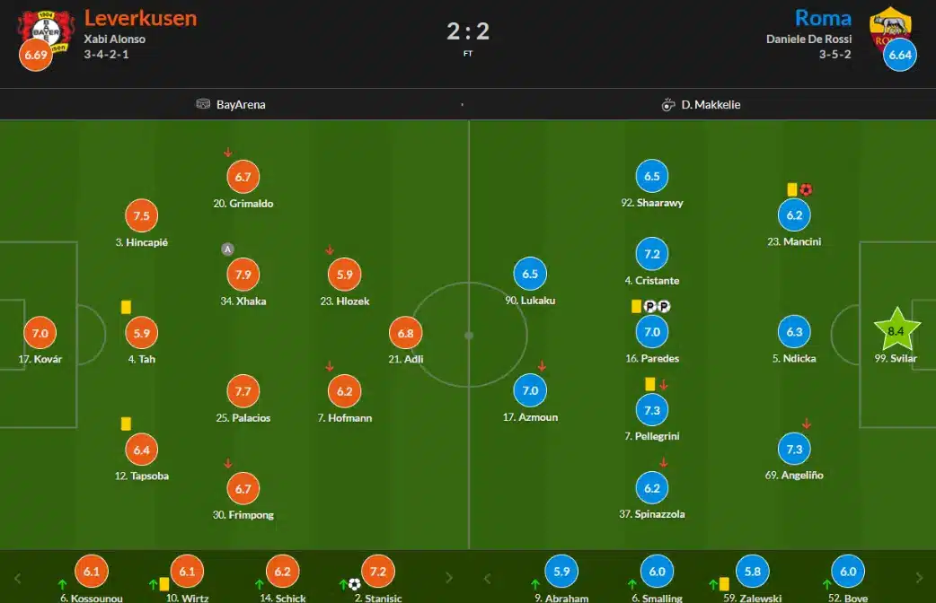 Chấm điểm trận Leverkusen vs Roma