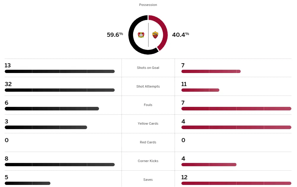 Thông số trận Leverkusen vs Roma