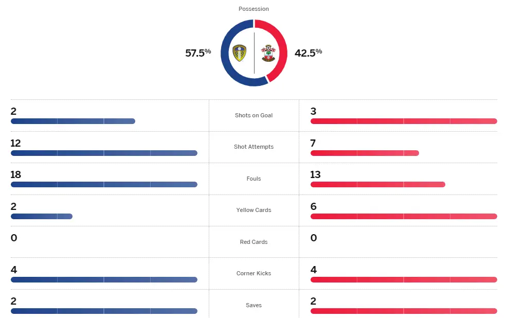 Thông số trận Leeds vs Southampton