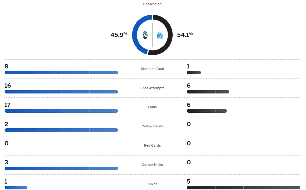 Thông số trận Atalanta vs Marseille