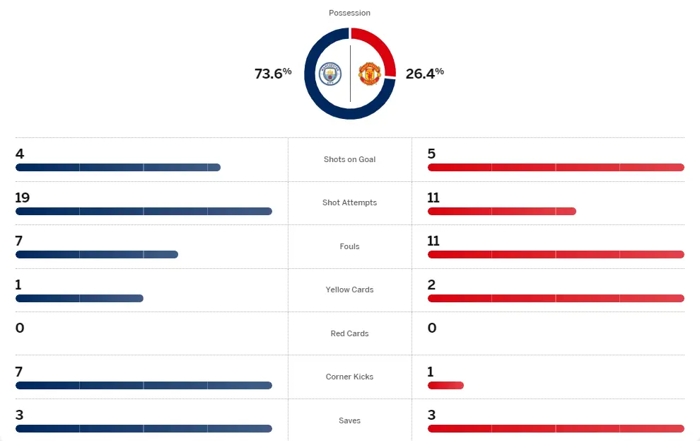 Thông số trận Man United vs Man City