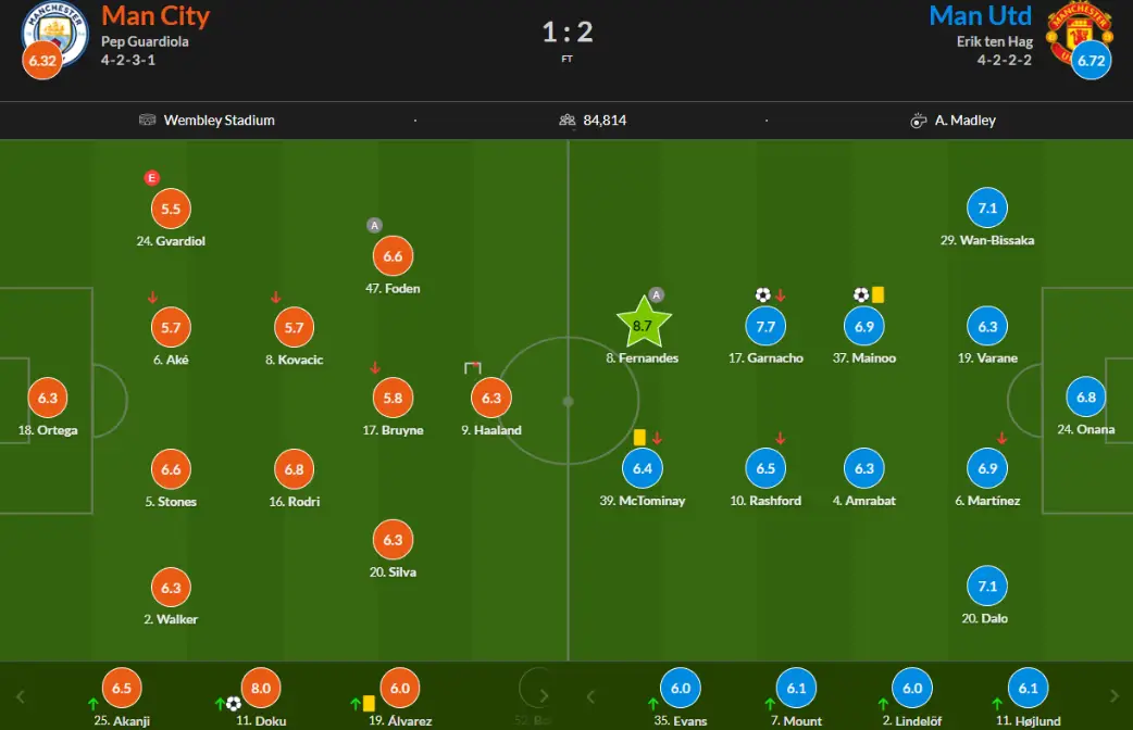 Chấm điểm trận Man United vs Man City