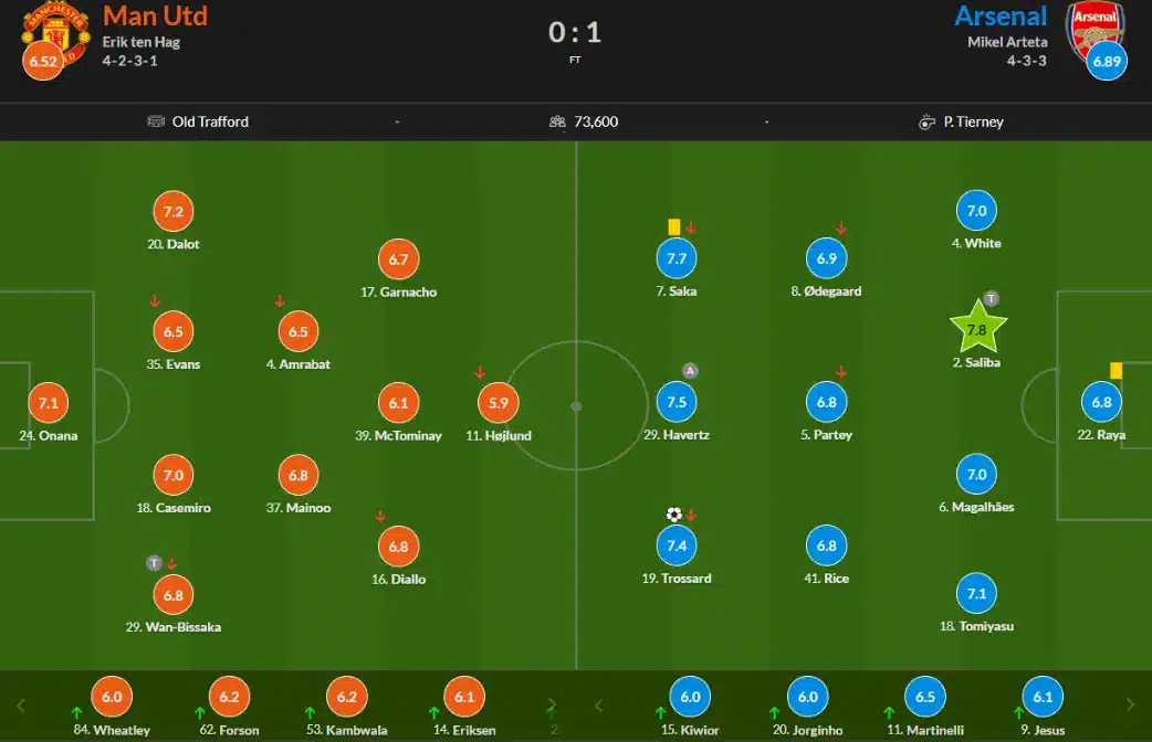 Chấm điểm trận Manchester United vs Arsenal