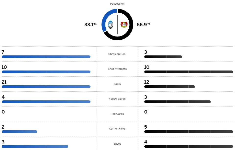 Thông số trận Atalanta vs Leverkusen