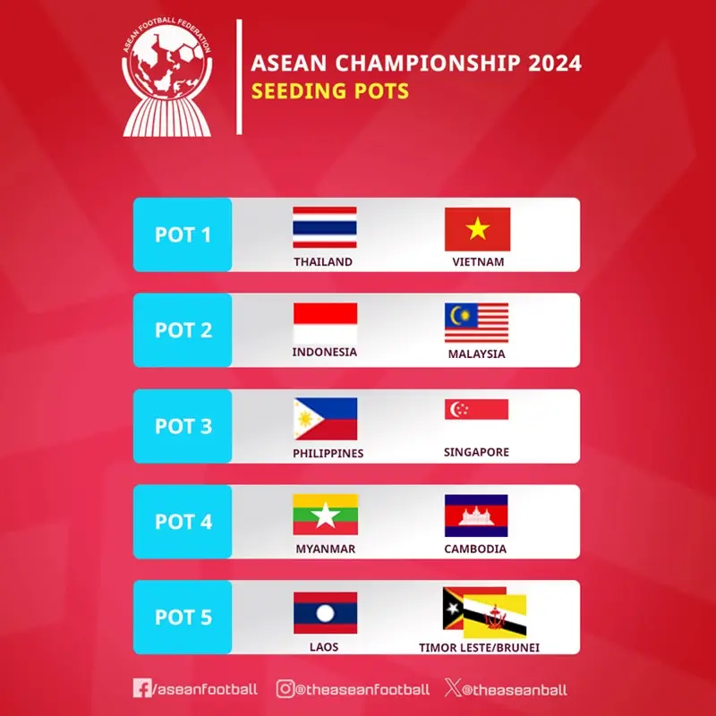 Khi nào bốc thăm vòng bảng AFF Cup 2024?