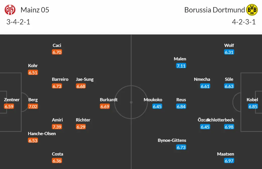 Đội hình dự kiến Mainz 05 vs Borussia Dortmund