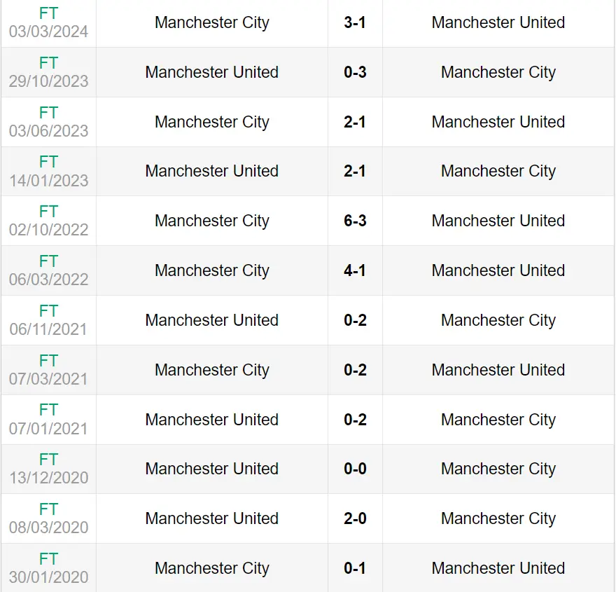 Lịch sử đối đầu trận Man City vs Man United