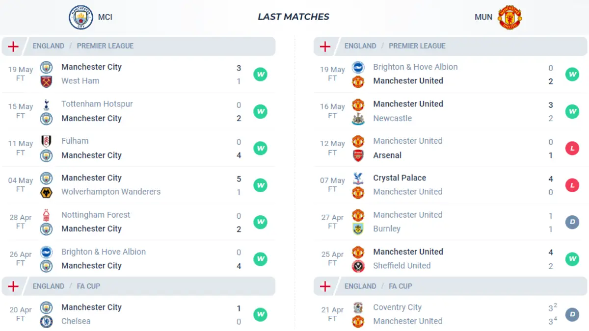 Nhận định phong độ Man City vs Man United