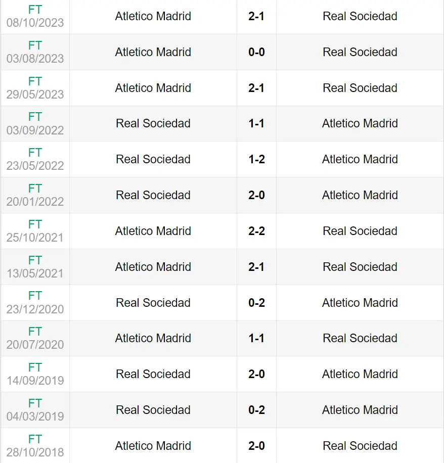 Lịch sử đối đầu trận Sociedad vs Atletico