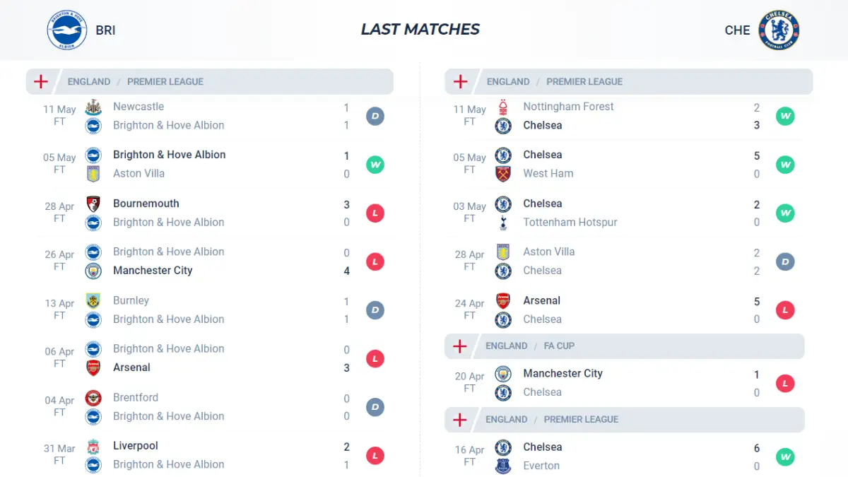 Nhận định phong độ Brighton vs Chelsea