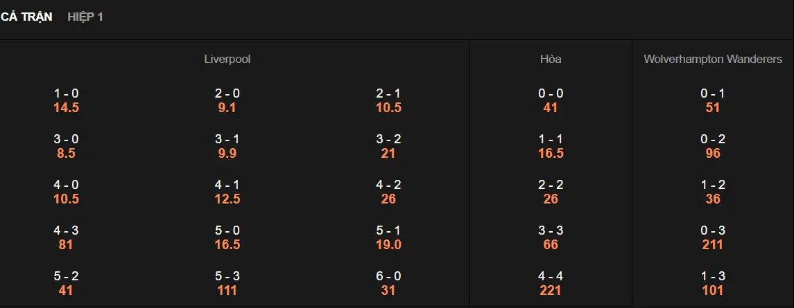 Soi kèo Liverpool vs Wolves