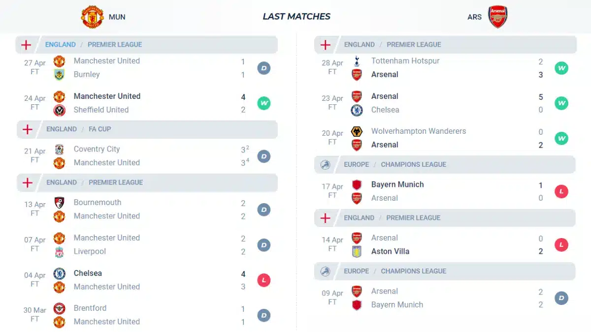 Nhận định phong độ Manchester United vs Arsenal