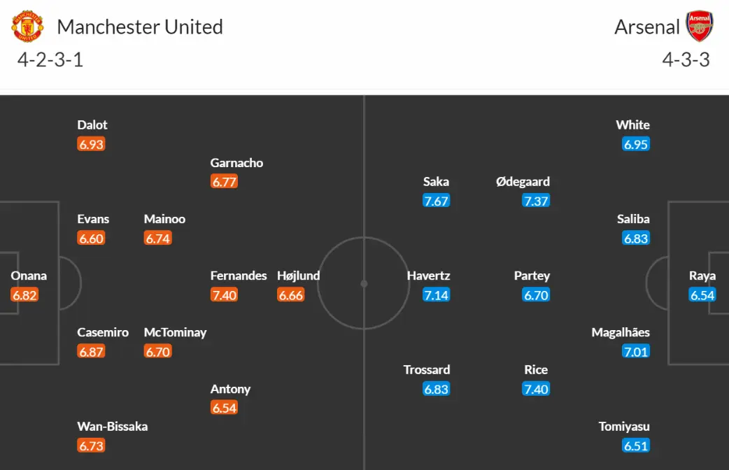 Đội hình dự kiến Manchester United vs Arsenal