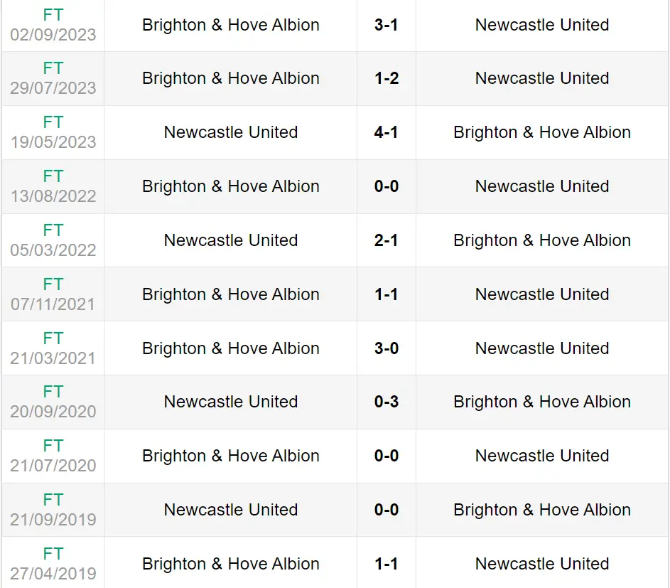 Lịch sử đối đầu trận Newcastle vs Brighton