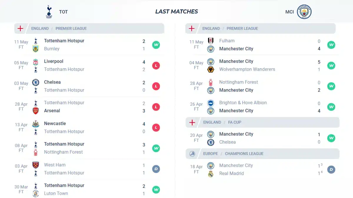 Nhận định phong độ Tottenham vs Manchester City