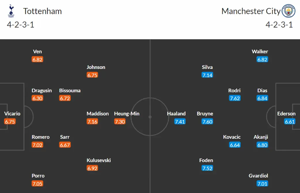 Đội hình dự kiến Tottenham vs Manchester City