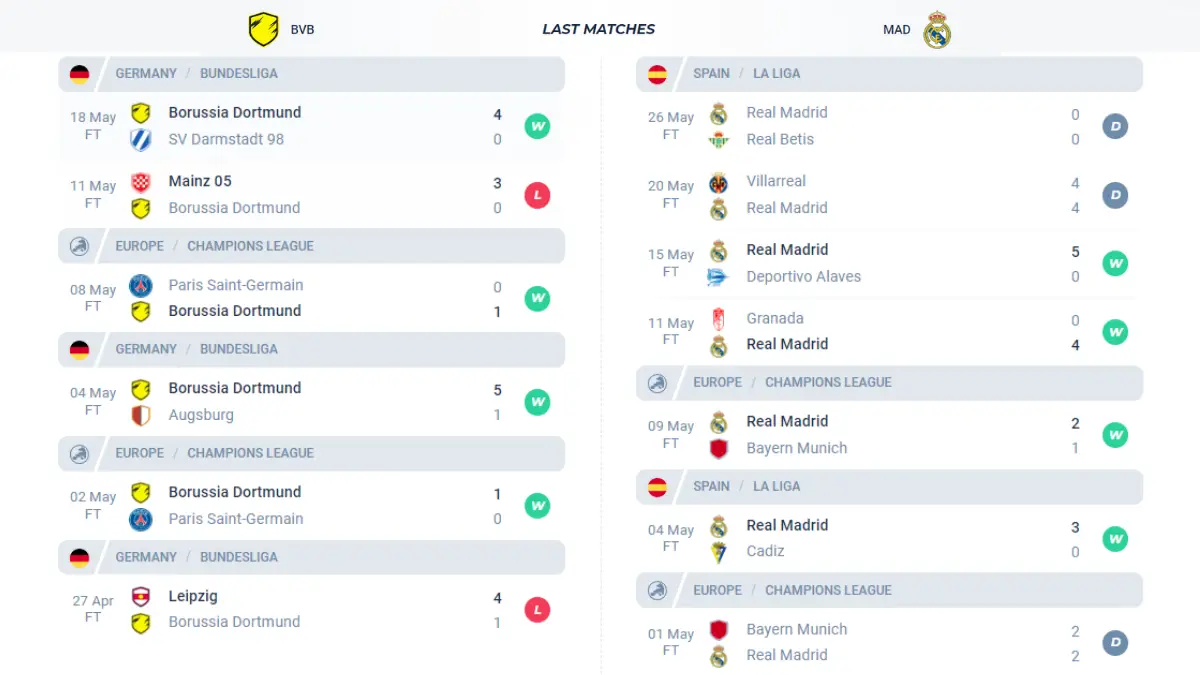 Nhận định phong độ Dortmund vs Real Madrid