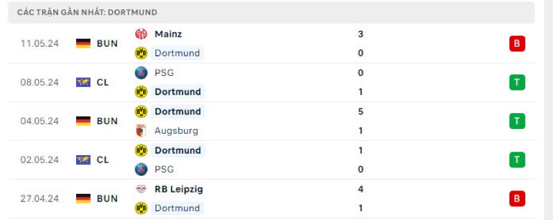 Phong độ gần đây của Dortmund