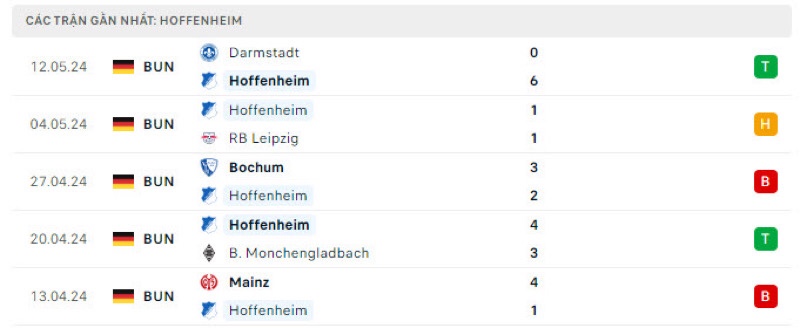 Phong độ gần đây của Hoffenheim