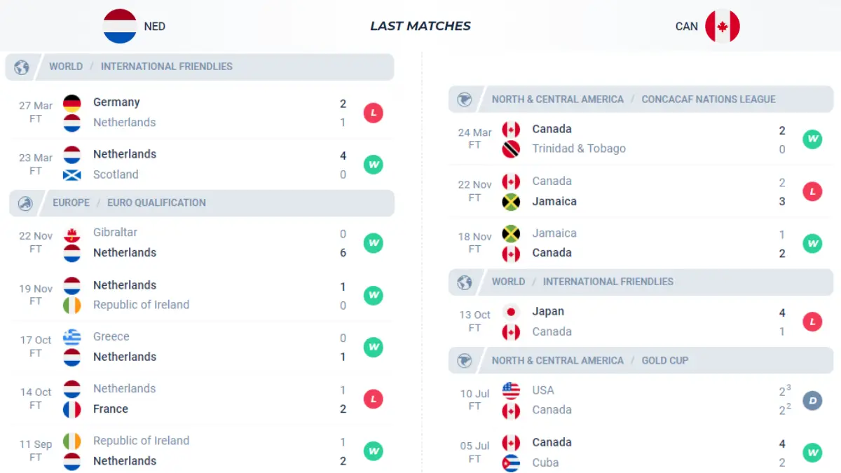 Nhận định phong độ Hà Lan vs Canada