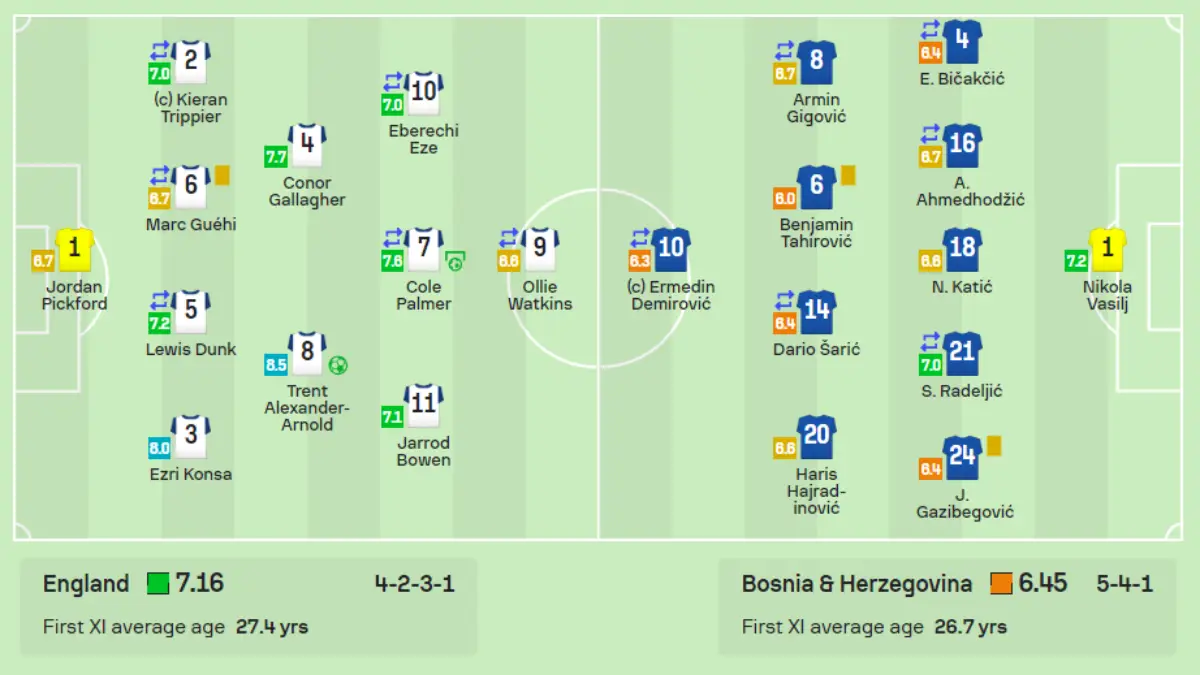 Chấm điểm trận Anh vs Bosnia-Herzegovina