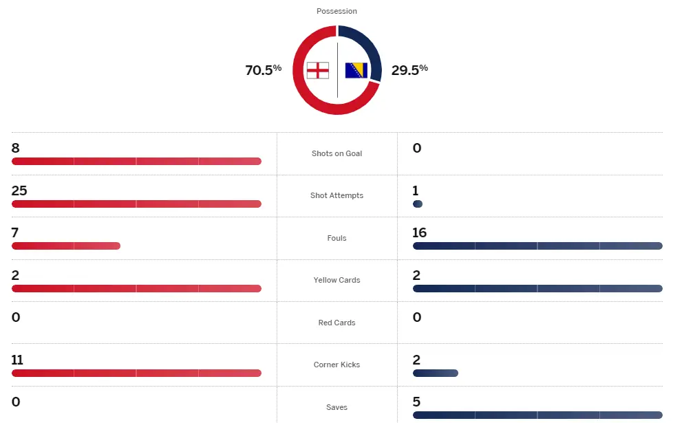 Thông số trận Anh vs Bosnia-Herzegovina