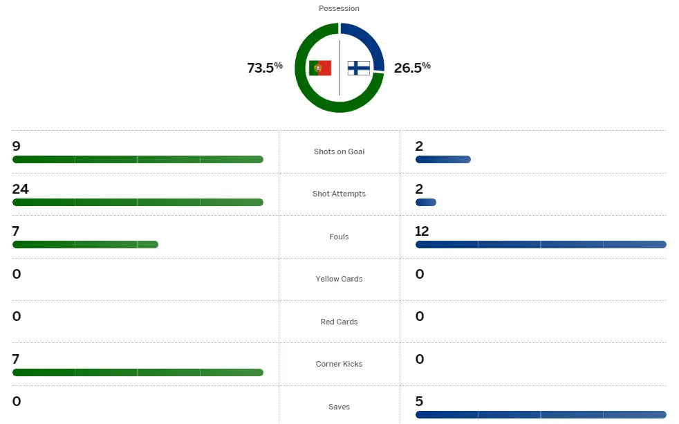Thông số trận Bồ Đào Nha vs Phần Lan