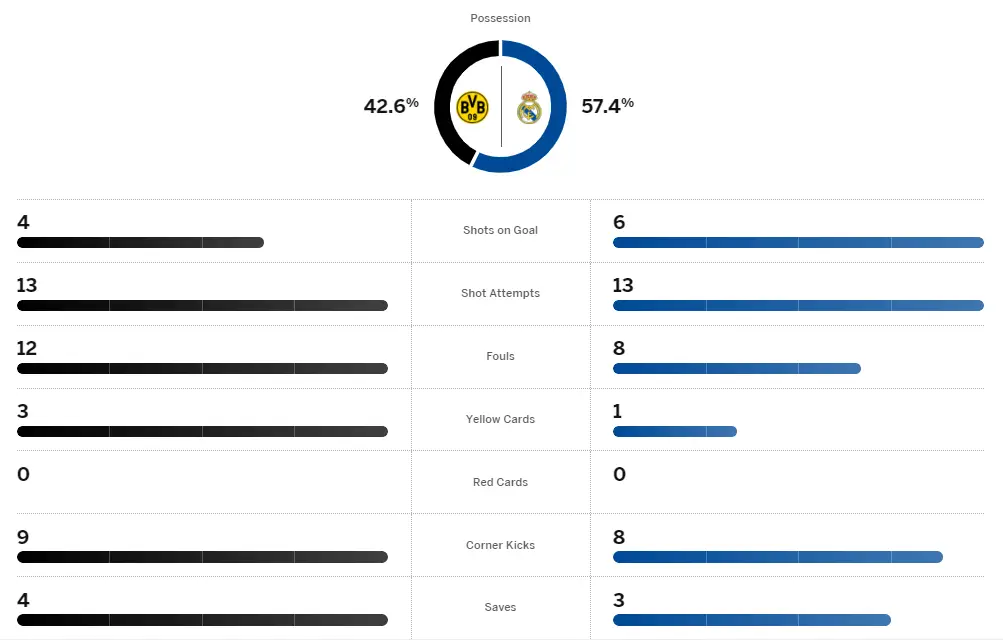 Thông số trận Dortmund vs Real Madrid