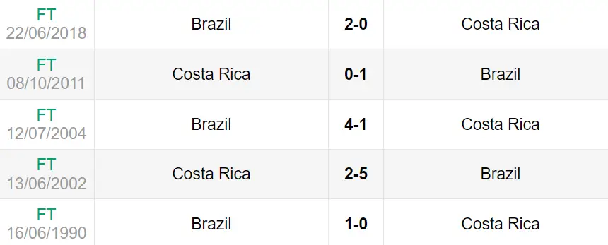 Lịch sử đối đầu trận Brazil vs Costa Rica