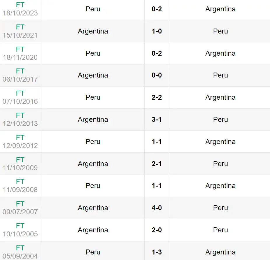 Lịch sử đối đầu trận Argentina vs Peru