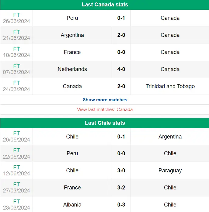 Nhận định phong độ Canada vs Chile