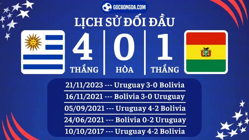 Lịch sử đối đầu trận Uruguay vs Bolivia