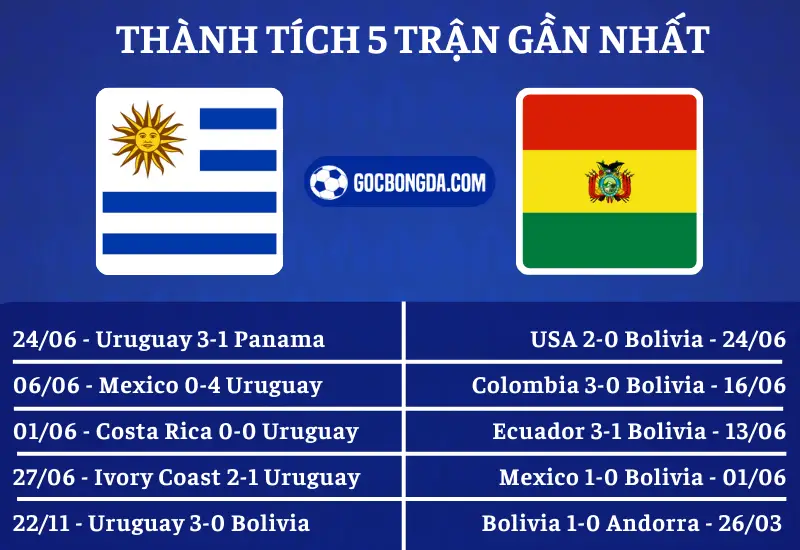 Nhận định phong độ Uruguay vs Bolivia