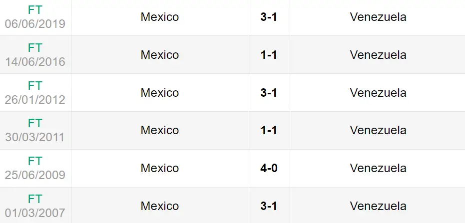 Lịch sử đối đầu trận Venezuela vs Mexico