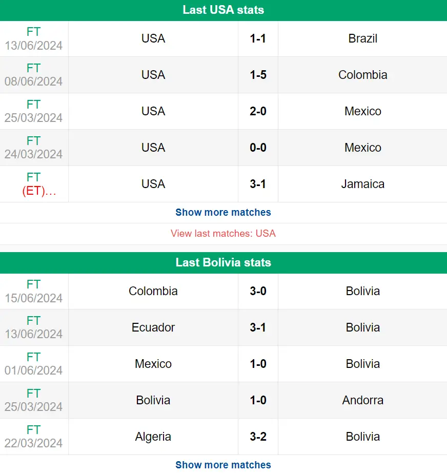 Nhận định phong độ USA vs Bolivia