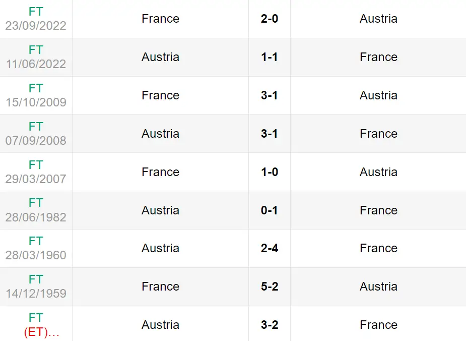 Lịch sử đối đầu trận Áo vs Pháp