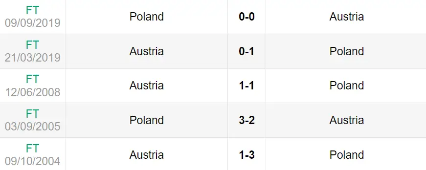 Lịch sử đối đầu trận Ba Lan vs Áo