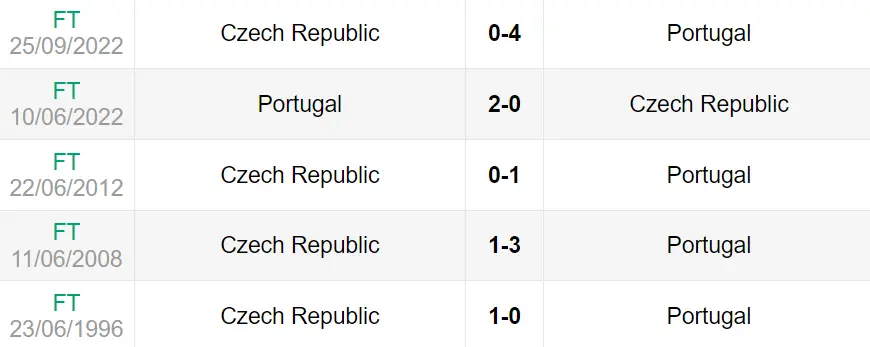 Lịch sử đối đầu trận Bồ Đào Nha vs Séc