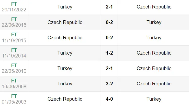 Lịch sử đối đầu trận CH Séc vs Thổ Nhĩ Kỳ