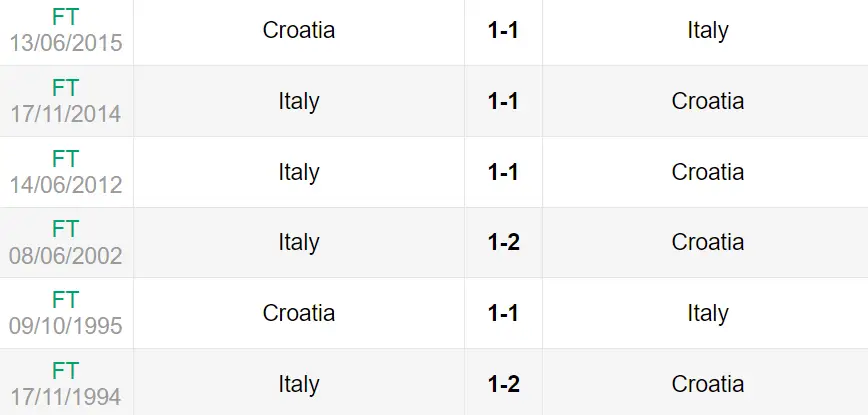 Lịch sử đối đầu trận Croatia vs Ý