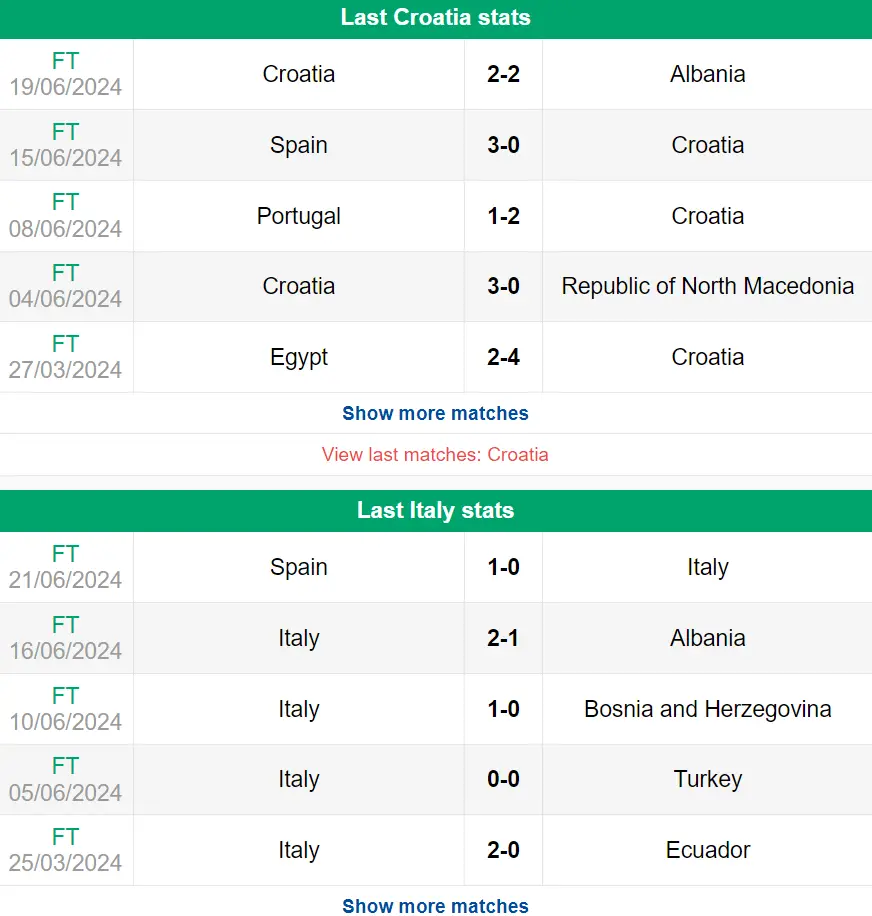 Nhận định phong độ Croatia vs Ý