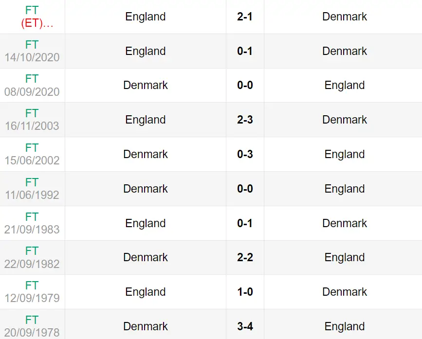 Lịch sử đối đầu trận Đan Mạch vs Anh