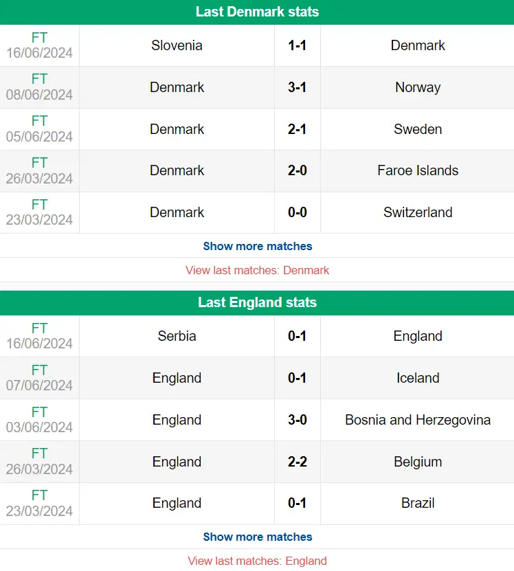 Nhận định phong độ Đan Mạch vs Anh