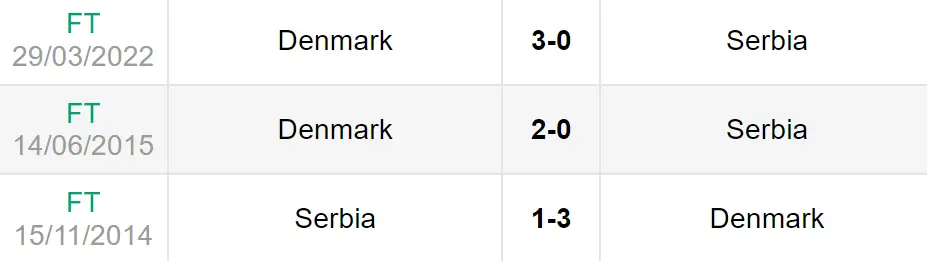 Lịch sử đối đầu trận Đan Mạch vs Serbia
