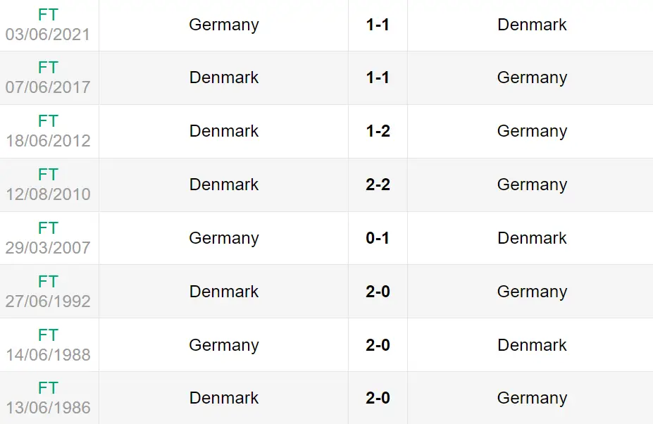 Lịch sử đối đầu trận Đức vs Đan Mạch