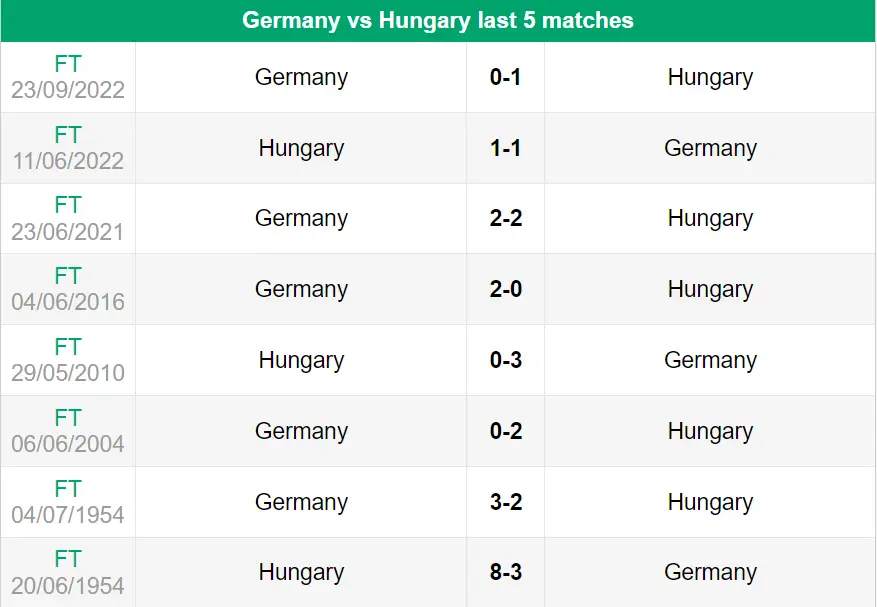 Lịch sử đối đầu trận Đức vs Hungary