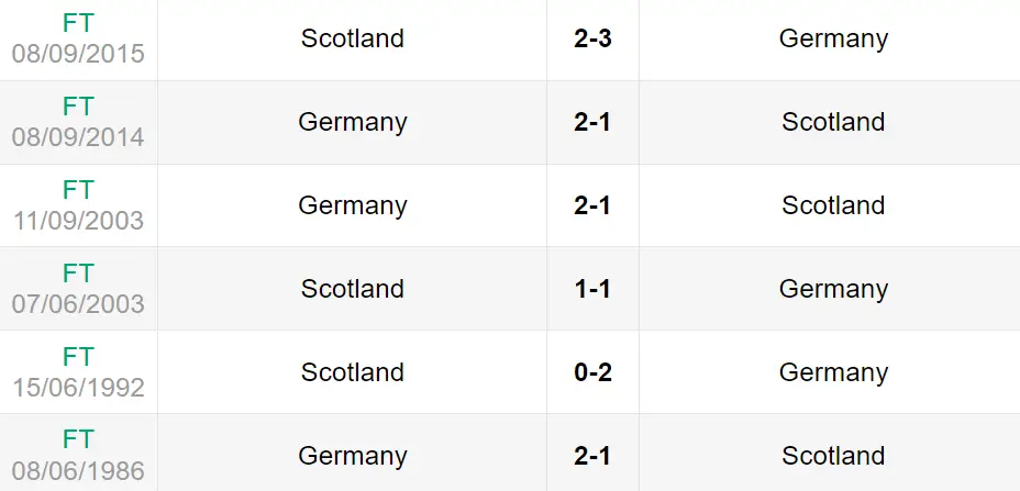 Lịch sử đối đầu trận Đức vs Scotland