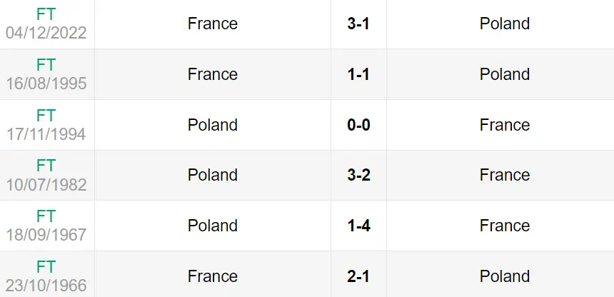 Lịch sử đối đầu trận Pháp vs Ba Lan